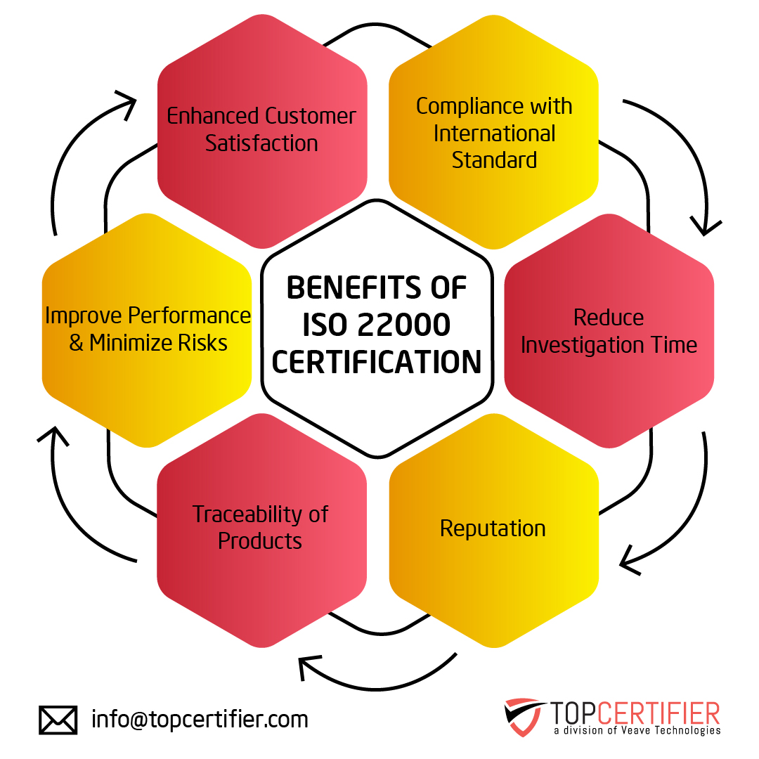 ISO 22000 quality management certification FAQs for companies in Boston—QMS, audits, continual improvement